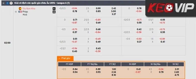 Trong kèotài xỉu góc, người chơi sẽ dự đoán tổng số trái phạt góc trong trận